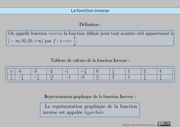 Fonction Inverse