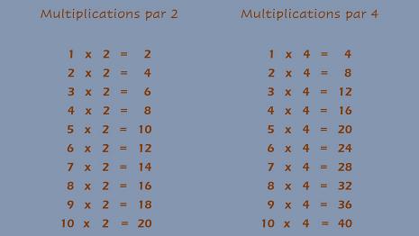 x 2 et x 4